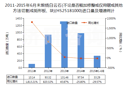 2011-2015年6月未煅燒白云石(不論是否粗加修整或僅用鋸或其他方法切割成矩形板、塊)(HS25181000)進(jìn)口量及增速統(tǒng)計(jì)
